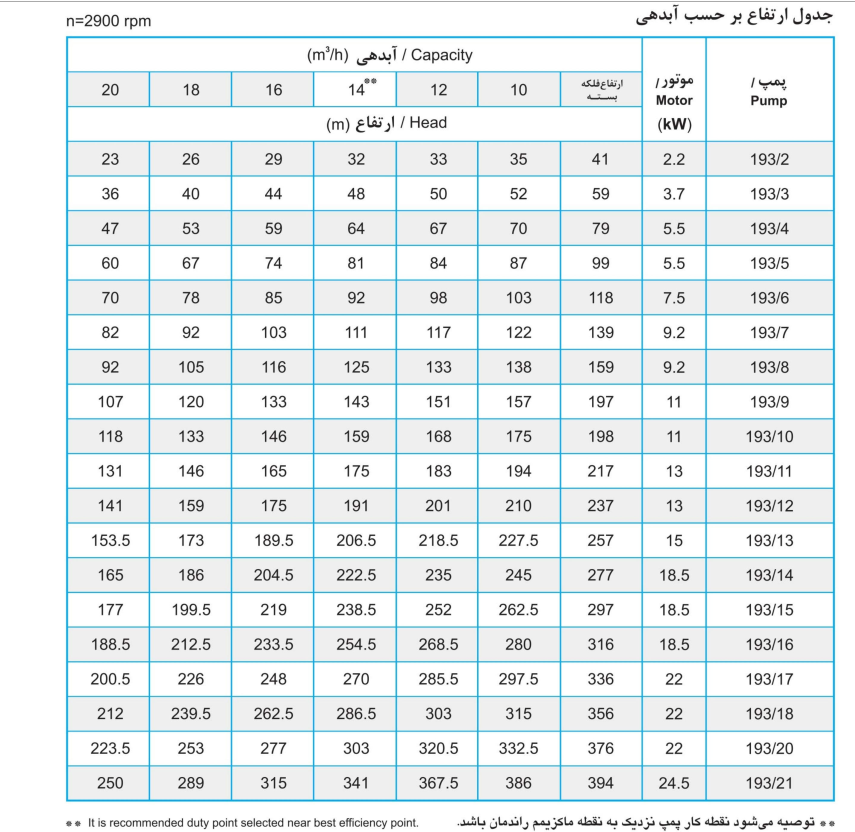 جدول ارتفاع بر حسب آبدهی شناور تخت مدل UQH 193