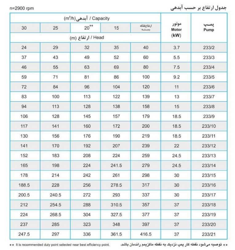 جدول ارتفاع بر حسب آبدهی شناور تخت مدل UQH 233