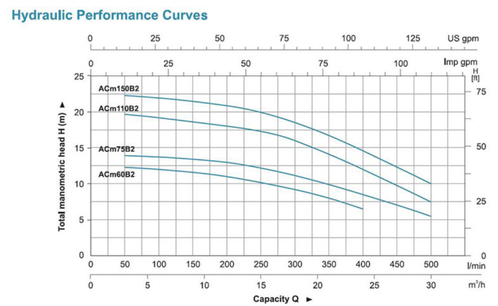 منحنی های هیدرولیکی پمپ بشقابی لئو ACm-B تک پروانه