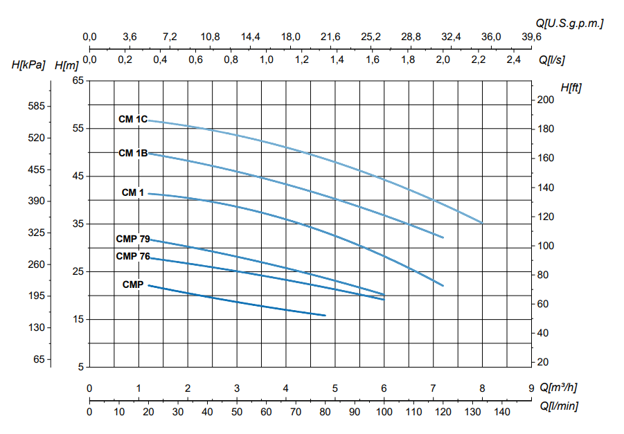 نمودار آبدهی پمپ بشقابی سایر SAER سری CM-CMP