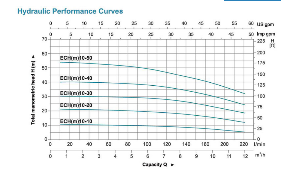 منحنی آبدهی پمپ طبقاتی افقی لئو ECH 10 استیل