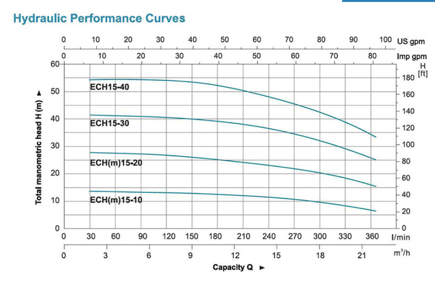 منحنی آبدهی پمپ طبقاتی افقی استیل LEO ECH 15