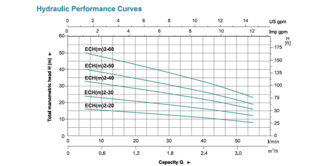 منحنی آبدهی پمپ طبقاتی افقی LEO ECH 2 استیل
