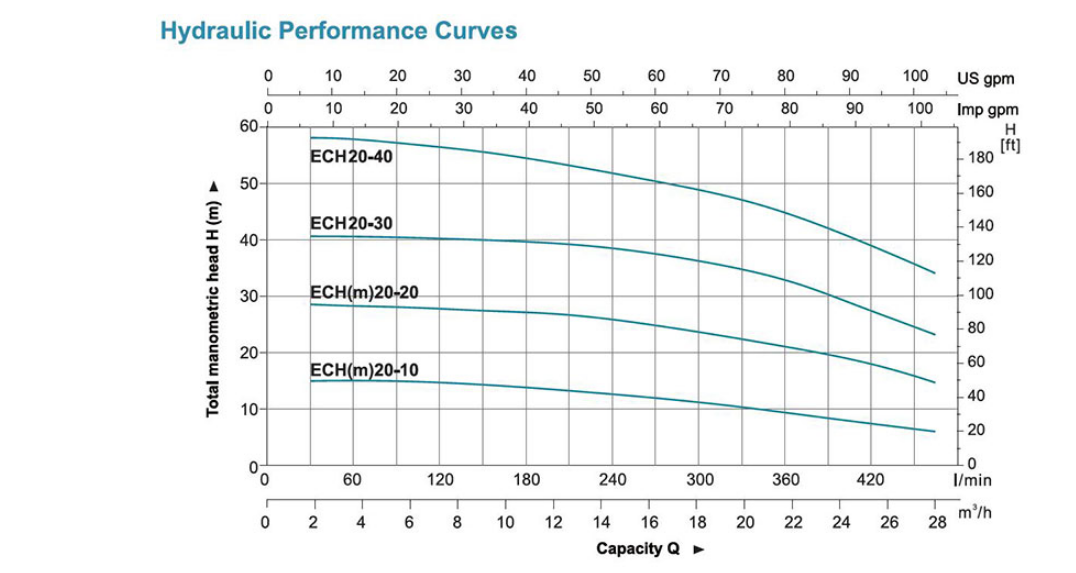 نمودار آبدهی پمپ طبقاتی افقی استیل لئو ECH 20