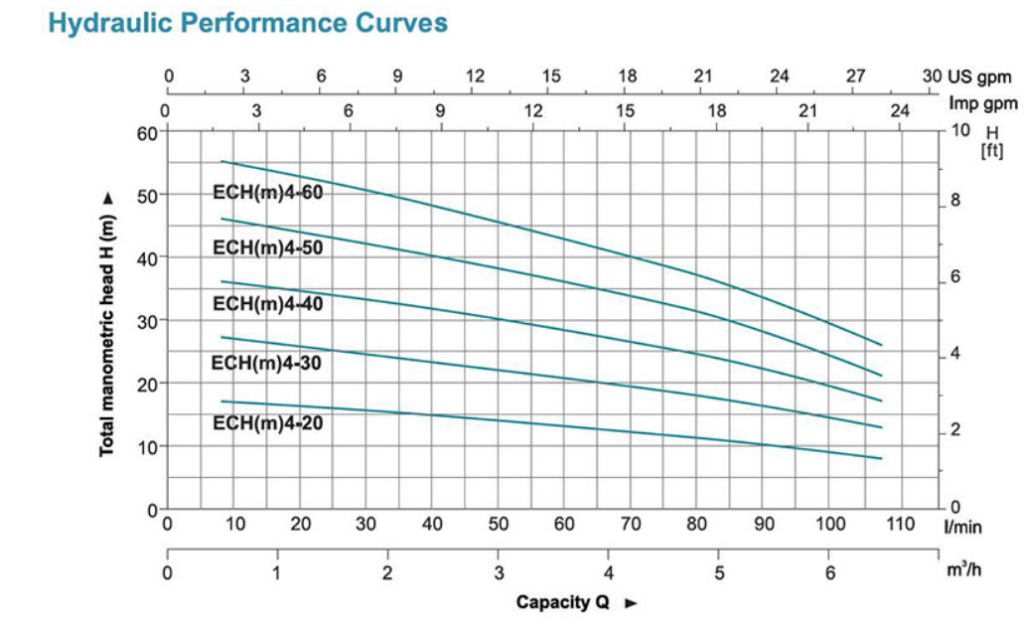 منحنی آبدهی پمپ طبقاتی افقی لئو ECH 4 استیل