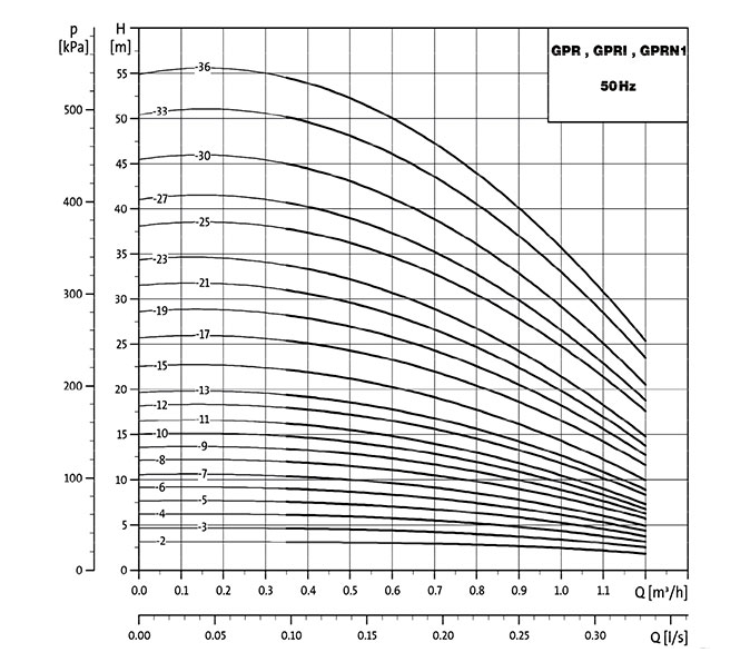 نمودار آبدهی پمپ طبقاتی عمودی گرانفارس GPR1