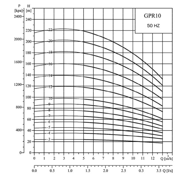 نمودار آبدهی پمپ طبقاتی عمودی گرانفارس GPR10