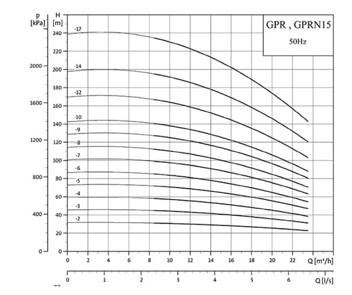 نمودار آبدهی پمپ طبقاتی عمودی گرانفارس GPR15