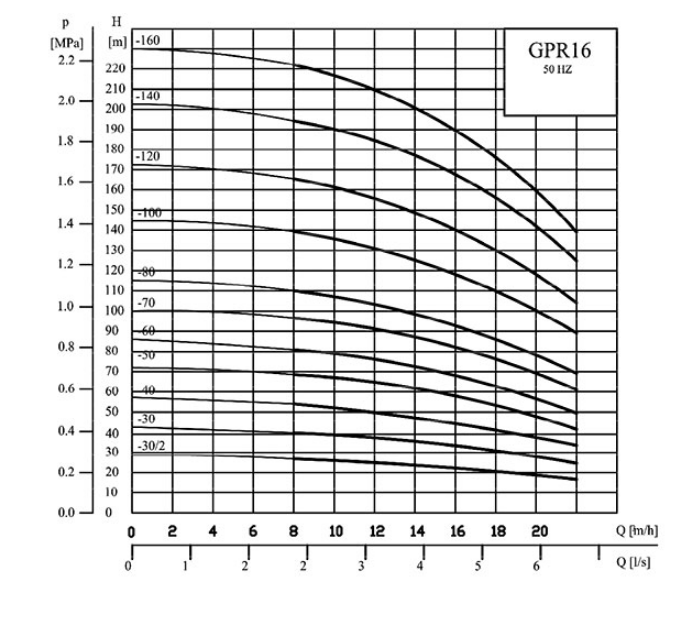 نمودار آبدهی پمپ طبقاتی عمودی گرانفارس GPR16