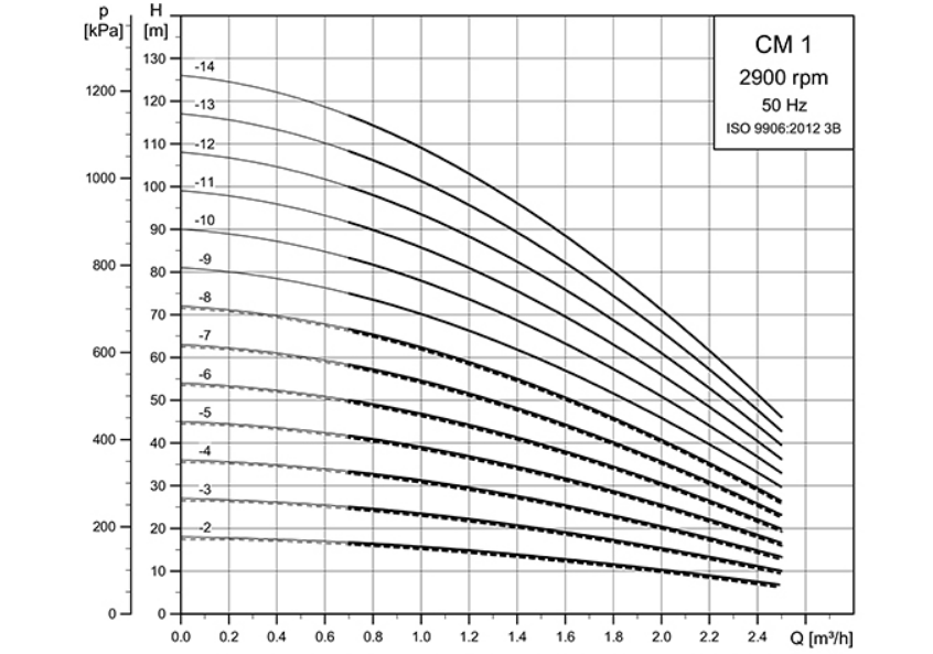 نمودار Curve راندمان و کارایی پمپ افقی طبقاتی گراندفوس سری CM-CME