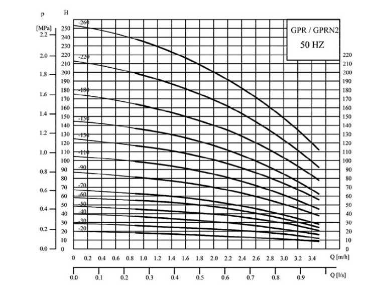 نمودار آبدهی پمپ طبقاتی عمودی گرانفارس GPR2