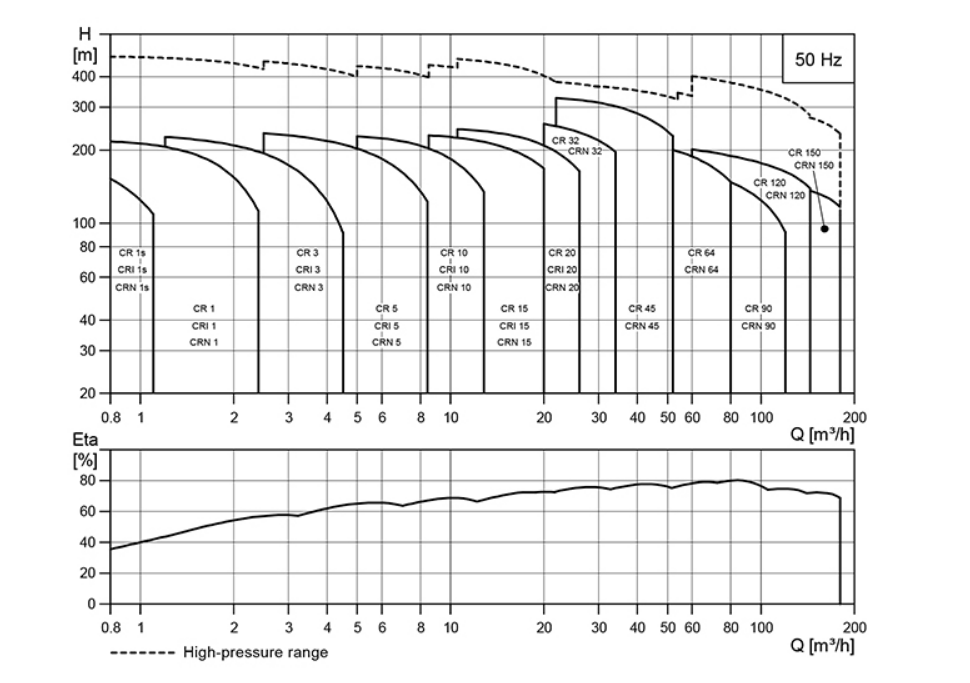 نمودار Curve پمپ عمودی طبقاتی گراندفوس سری CR 