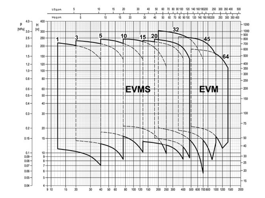 نمودار و جدول ارتفاع و راندمان پمپ فشار قوی ابارا سری EVMS