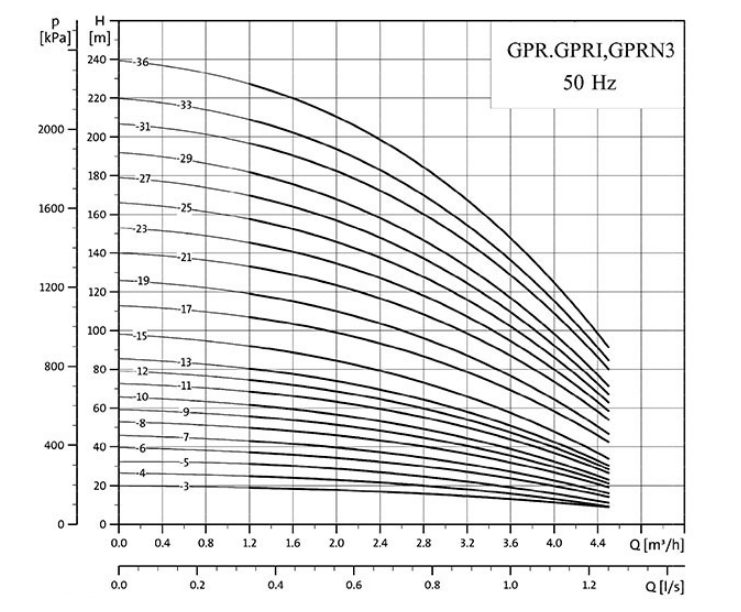 نمودار آبدهی پمپ طبقاتی عمودی گرانفارس GPR3