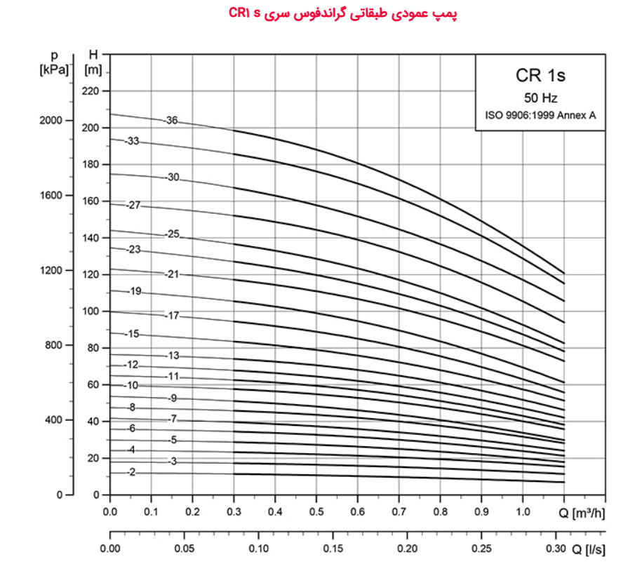 نمودار Curve پمپ عمودی طبقاتی گراندفوس سری CR 