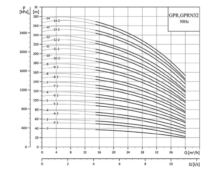 نمودار آبدهی پمپ طبقاتی عمودی گرانفارس GPR32