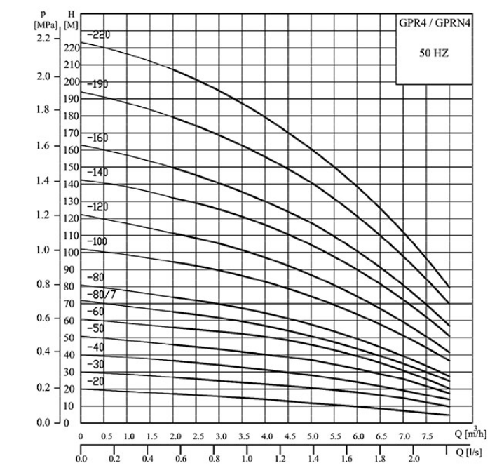 نمودار آبدهی پمپ طبقاتی عمودی گرانفارس GPR4