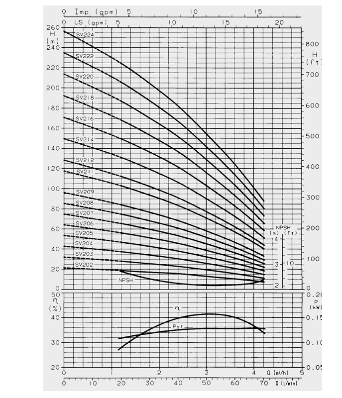 نمودار آبدهی-ارتفاع پمپ عمودی لوارا سری SV