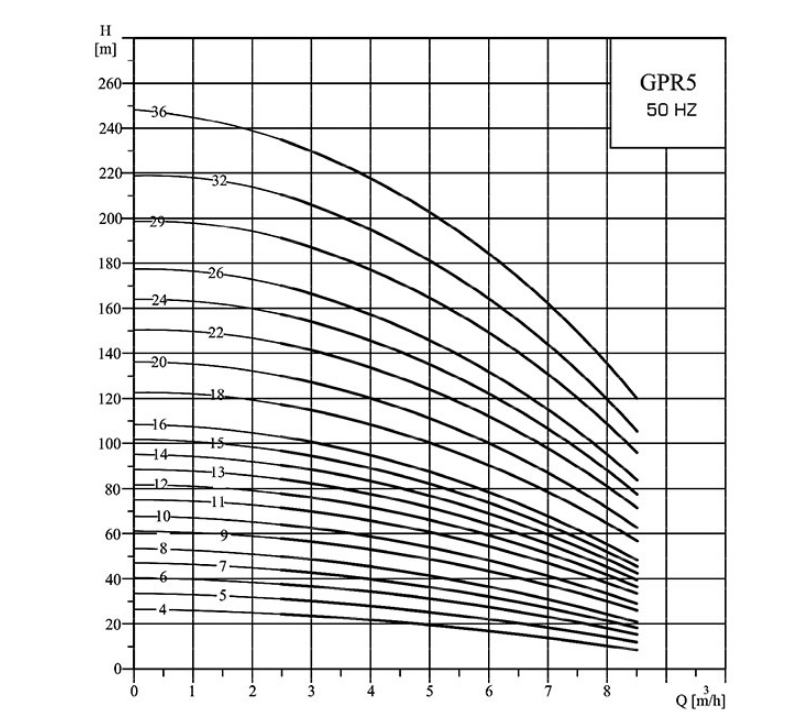 نمودار آبدهی پمپ طبقاتی عمودی گرانفارس GPR5