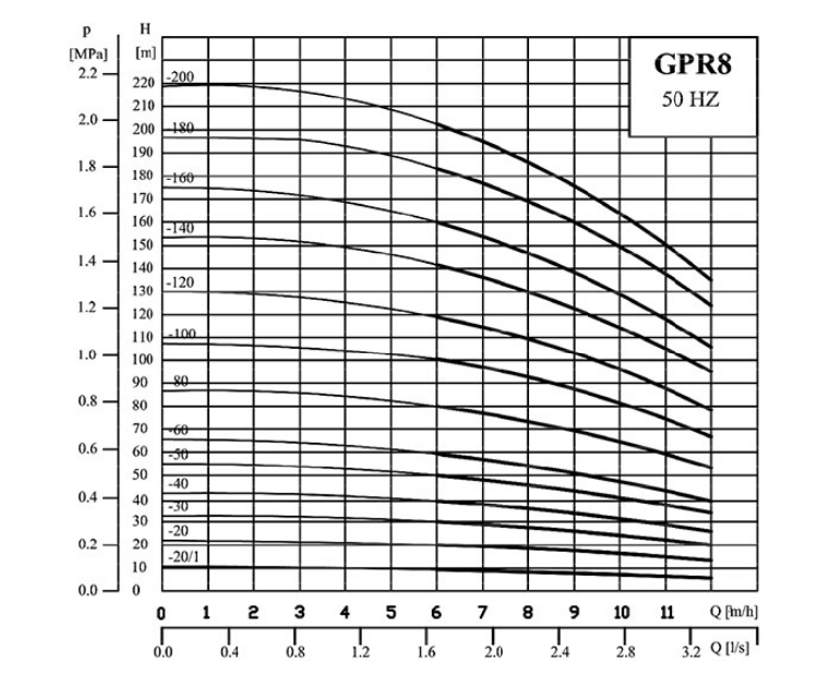 نمودار آبدهی پمپ طبقاتی عمودی گرانفارس GPR8