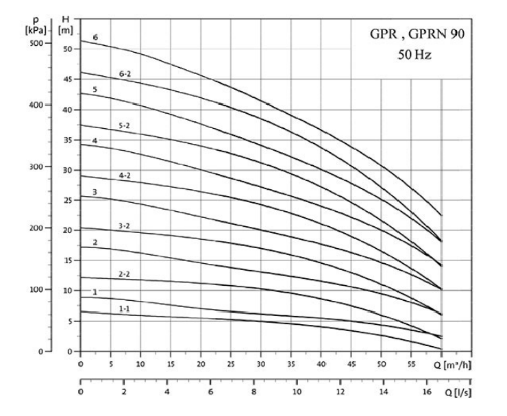 نمودار آبدهی پمپ طبقاتی عمودی گرانفارس GPR90